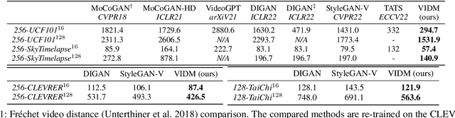 Figure 1 for VIDM: Video Implicit Diffusion Models