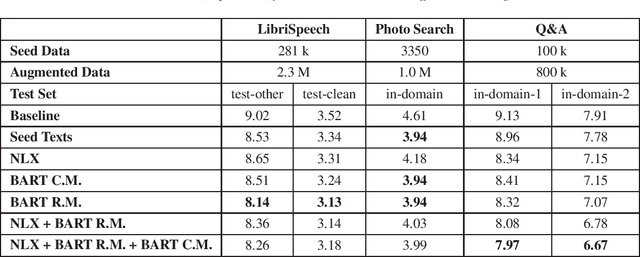 Figure 2 for Text Generation with Speech Synthesis for ASR Data Augmentation