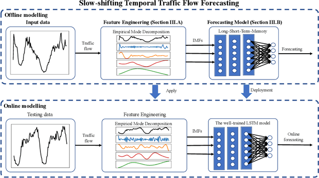 Figure 1 for A Slow-Shifting Concerned Machine Learning Method for Short-term Traffic Flow Forecasting