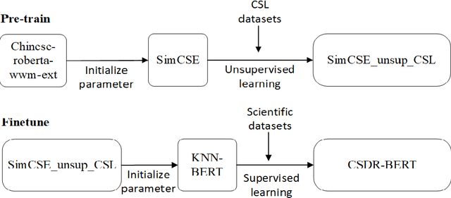 Figure 4 for CSDR-BERT: a pre-trained scientific dataset match model for Chinese Scientific Dataset Retrieval