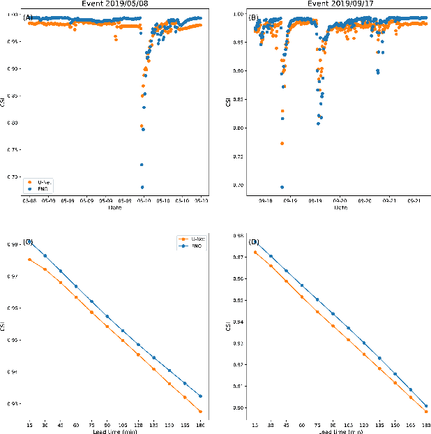 Figure 4 for Rapid Flood Inundation Forecast Using Fourier Neural Operator