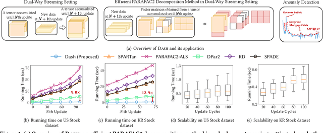 Figure 1 for Fast and Accurate Dual-Way Streaming PARAFAC2 for Irregular Tensors -- Algorithm and Application