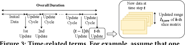 Figure 4 for Fast and Accurate Dual-Way Streaming PARAFAC2 for Irregular Tensors -- Algorithm and Application