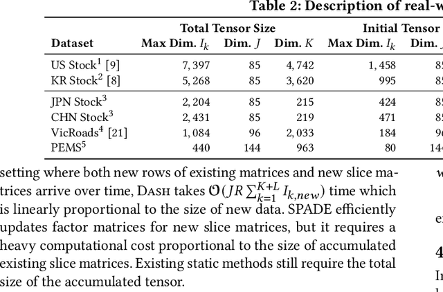 Figure 3 for Fast and Accurate Dual-Way Streaming PARAFAC2 for Irregular Tensors -- Algorithm and Application