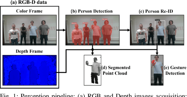 Figure 1 for FollowMe: a Robust Person Following Framework Based on Re-Identification and Gestures