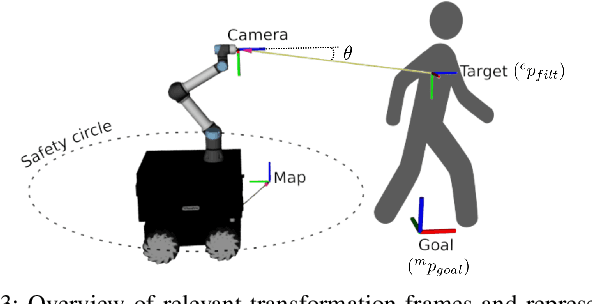Figure 3 for FollowMe: a Robust Person Following Framework Based on Re-Identification and Gestures