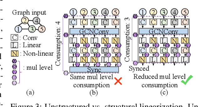 Figure 4 for LinGCN: Structural Linearized Graph Convolutional Network for Homomorphically Encrypted Inference