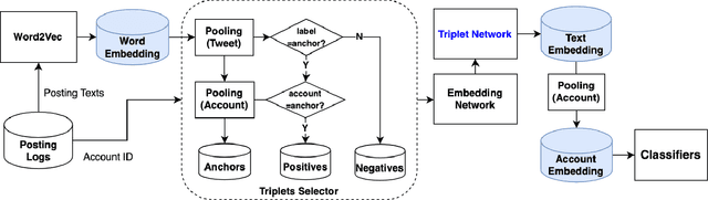 Figure 1 for BotTriNet: A Unified and Efficient Embedding for Social Bots Detection via Metric Learning