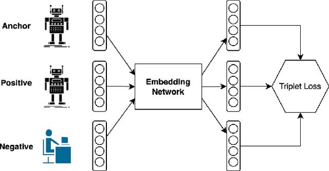 Figure 2 for BotTriNet: A Unified and Efficient Embedding for Social Bots Detection via Metric Learning