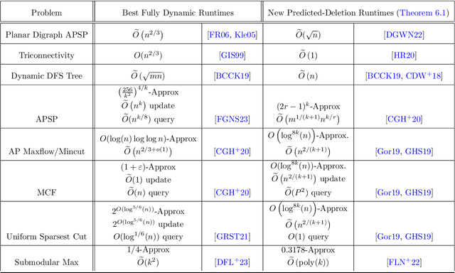 Figure 1 for The Predicted-Deletion Dynamic Model: Taking Advantage of ML Predictions, for Free