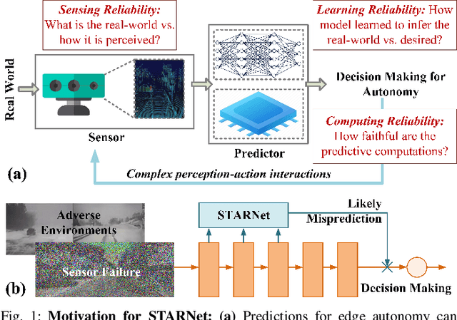 Figure 1 for STARNet: Sensor Trustworthiness and Anomaly Recognition via Approximated Likelihood Regret for Robust Edge Autonomy