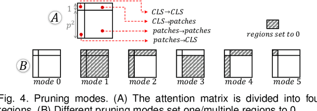 Figure 4 for How Does Attention Work in Vision Transformers? A Visual Analytics Attempt