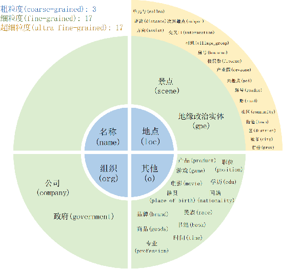 Figure 2 for PUnifiedNER: a Prompting-based Unified NER System for Diverse Datasets