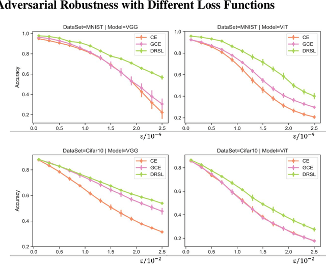 Figure 3 for Distribution-restrained Softmax Loss for the Model Robustness