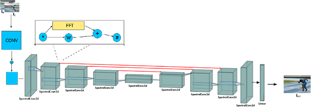 Figure 3 for NIO: Lightweight neural operator-based architecture for video frame interpolation