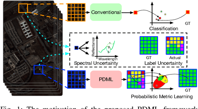 Figure 1 for Probabilistic Deep Metric Learning for Hyperspectral Image Classification