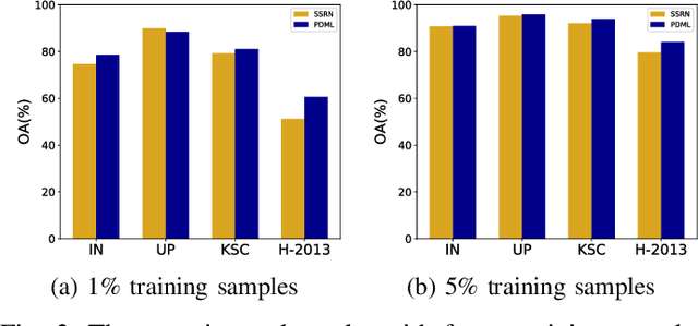 Figure 3 for Probabilistic Deep Metric Learning for Hyperspectral Image Classification