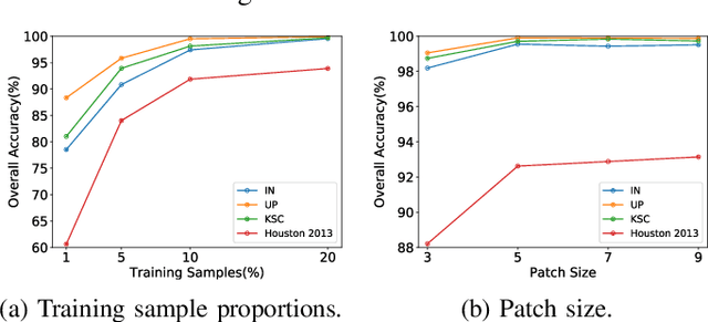 Figure 4 for Probabilistic Deep Metric Learning for Hyperspectral Image Classification