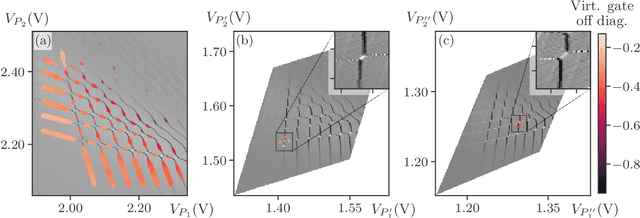 Figure 3 for Automated extraction of capacitive coupling for quantum dot systems