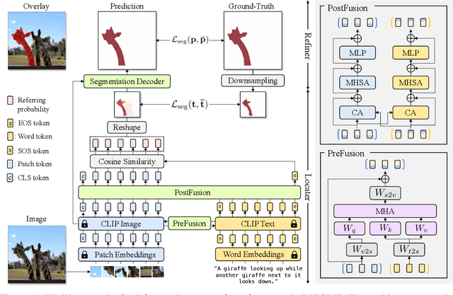 Figure 1 for RISCLIP: Referring Image Segmentation Framework using CLIP