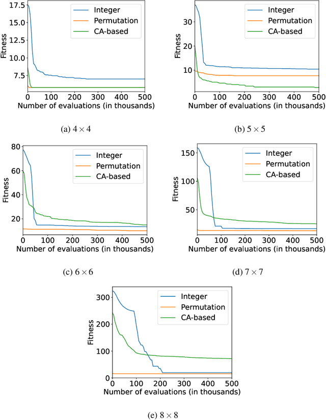 Figure 4 for On the Evolution of Boomerang Uniformity in Cryptographic S-boxes