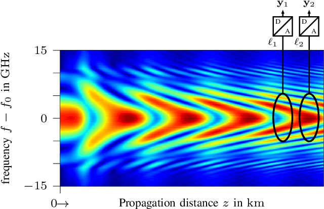 Figure 1 for Learning to exploit z-Spatial Diversity for Coherent Nonlinear Optical Fiber Communication