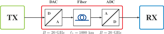 Figure 2 for Learning to exploit z-Spatial Diversity for Coherent Nonlinear Optical Fiber Communication