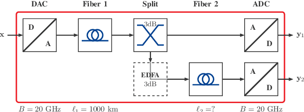 Figure 3 for Learning to exploit z-Spatial Diversity for Coherent Nonlinear Optical Fiber Communication
