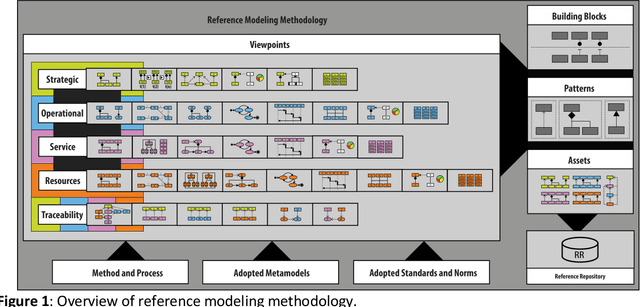 Figure 1 for Methodology for Holistic Reference Modeling in Systems Engineering