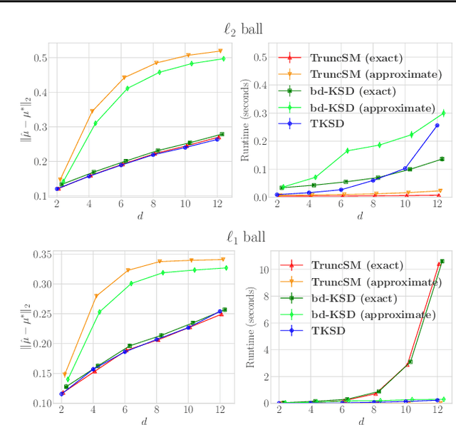 Figure 2 for Approximate Stein Classes for Truncated Density Estimation