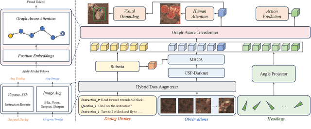 Figure 1 for Target-Grounded Graph-Aware Transformer for Aerial Vision-and-Dialog Navigation