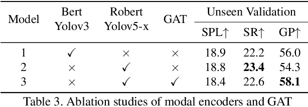 Figure 4 for Target-Grounded Graph-Aware Transformer for Aerial Vision-and-Dialog Navigation