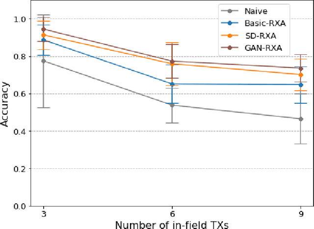 Figure 2 for GAN-RXA: A Practical Scalable Solution to Receiver-Agnostic Transmitter Fingerprinting