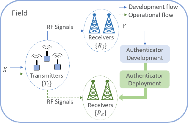 Figure 1 for GAN-RXA: A Practical Scalable Solution to Receiver-Agnostic Transmitter Fingerprinting