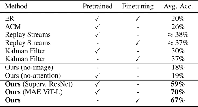 Figure 2 for Transformers for Supervised Online Continual Learning