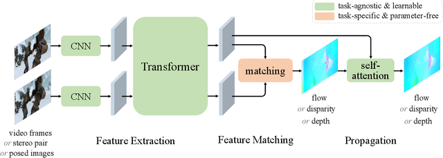 Figure 3 for Unifying Flow, Stereo and Depth Estimation