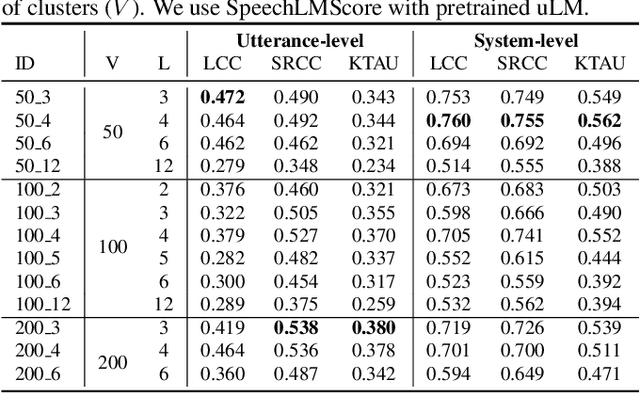 Figure 2 for SpeechLMScore: Evaluating speech generation using speech language model
