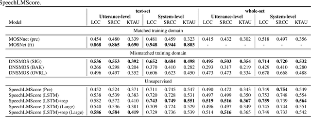 Figure 4 for SpeechLMScore: Evaluating speech generation using speech language model