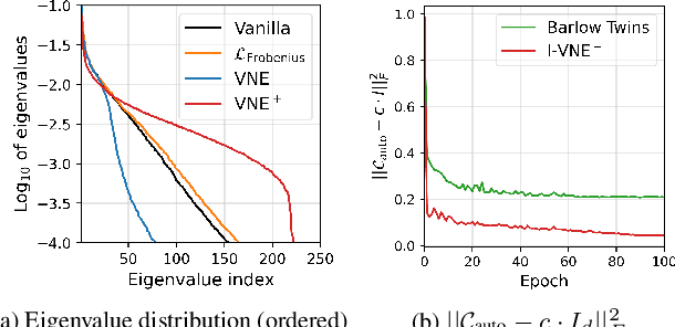 Figure 3 for VNE: An Effective Method for Improving Deep Representation by Manipulating Eigenvalue Distribution