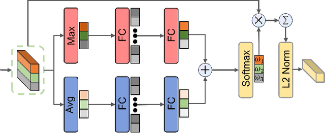 Figure 4 for FE-Fusion-VPR: Attention-based Multi-Scale Network Architecture for Visual Place Recognition by Fusing Frames and Events