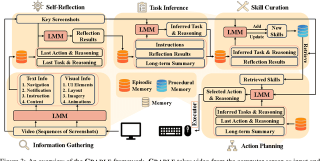 Figure 4 for Towards General Computer Control: A Multimodal Agent for Red Dead Redemption II as a Case Study