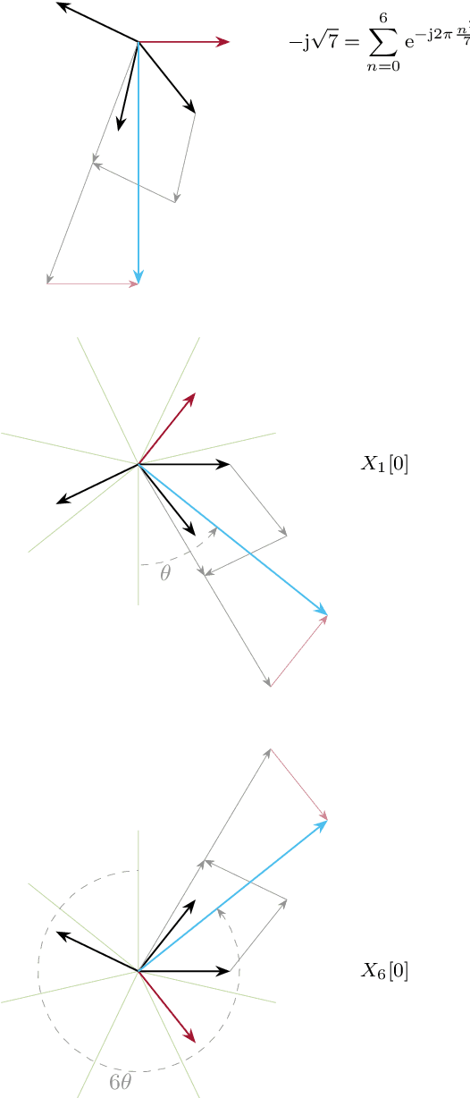 Figure 1 for Mathematical Properties of the Zadoff-Chu Sequences