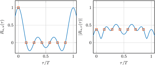 Figure 4 for Mathematical Properties of the Zadoff-Chu Sequences