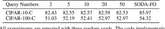 Figure 4 for SODA: Robust Training of Test-Time Data Adaptors