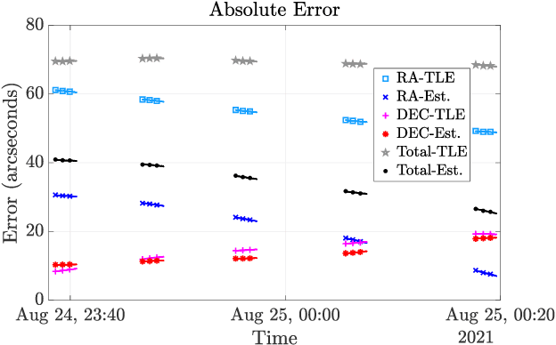 Figure 2 for Space Observation by the Australia Telescope Compact Array: Performance Characterization using GPS Satellite Observation