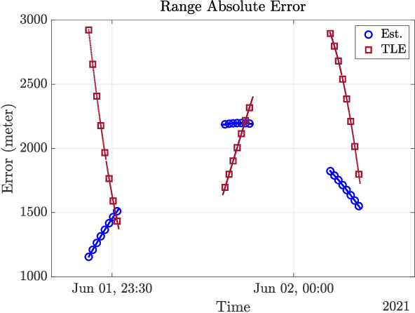 Figure 3 for Space Observation by the Australia Telescope Compact Array: Performance Characterization using GPS Satellite Observation