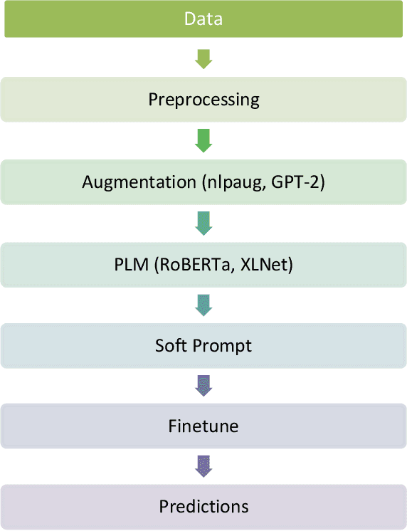 Figure 1 for Modelling Sentiment Analysis: LLMs and data augmentation techniques