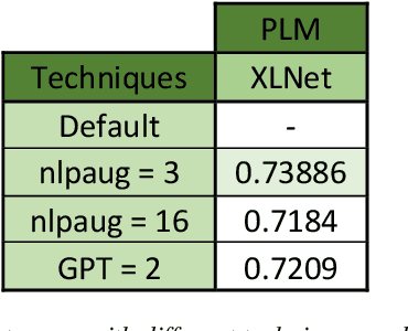 Figure 3 for Modelling Sentiment Analysis: LLMs and data augmentation techniques