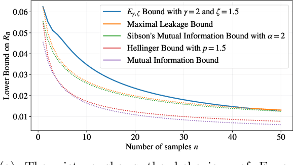 Figure 1 for Lower Bounds on the Bayesian Risk via Information Measures