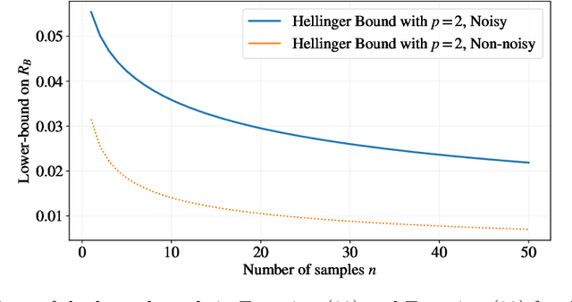 Figure 2 for Lower Bounds on the Bayesian Risk via Information Measures